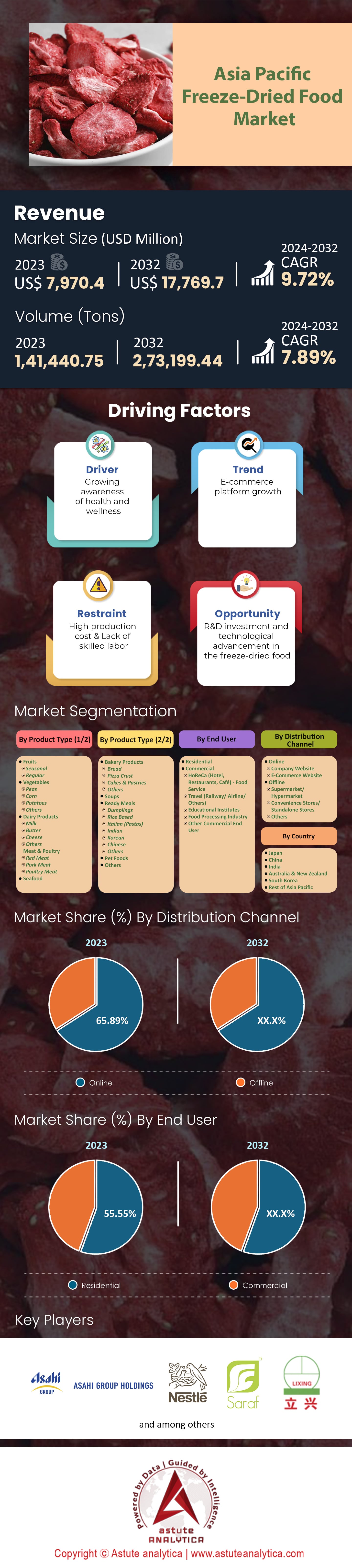 아시아 태평양 동결건조 식품 시장